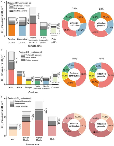 北京师范大学环境学院教授夏星辉团队在《国家科学评论》发文：富营养化导致全球受人类影响河流甲烷排放量翻倍，富营养治理协同甲烷减排潜力显著