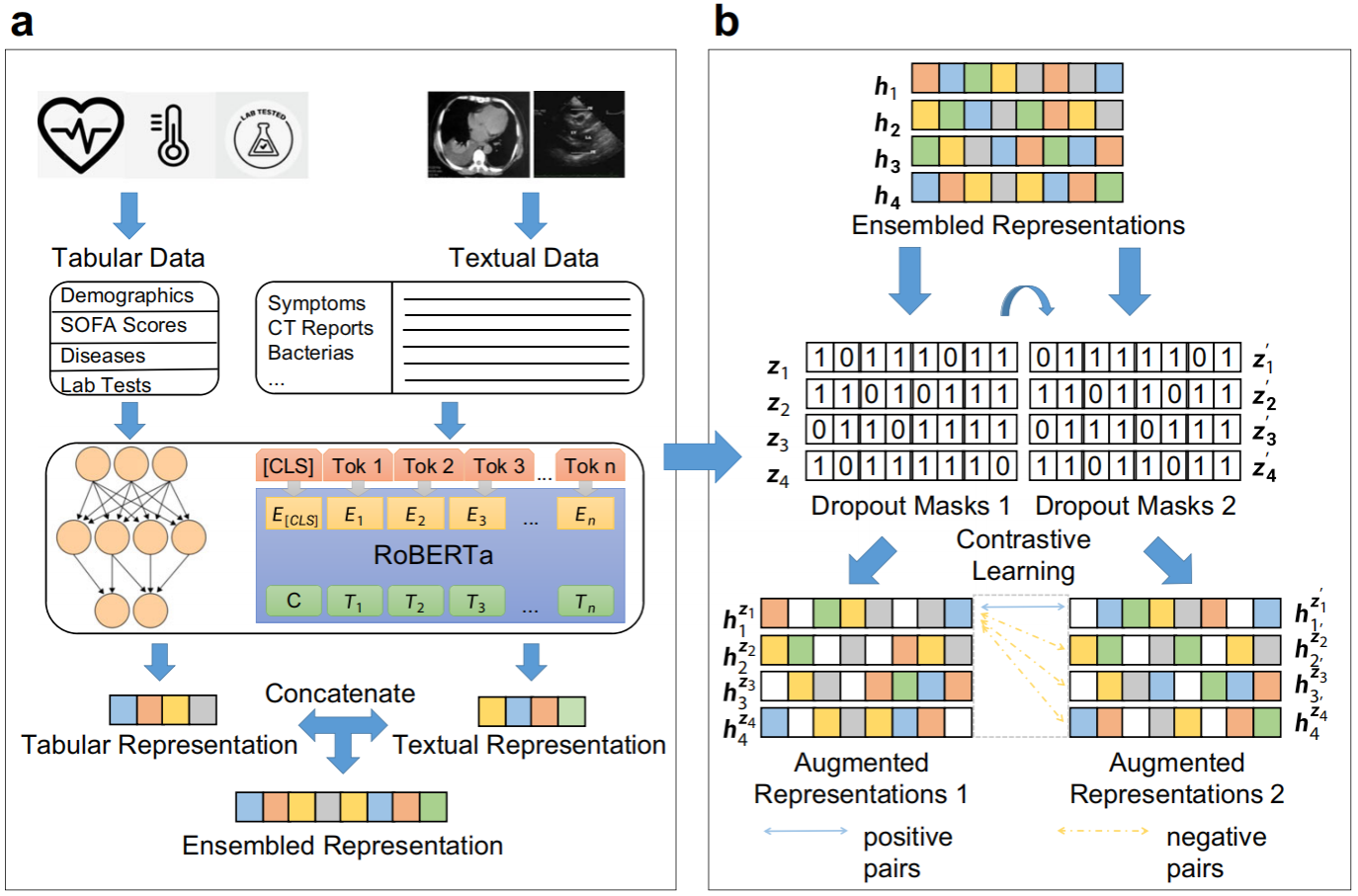 中山大学中山大学团队联合广东省中医院团队开发脓毒症多模态数据表示模型为疾病研究建立新范式
