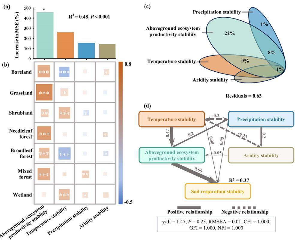 西安交大吴一平教授团队 首次在全球尺度揭示地上与地下生态系统稳定性耦合关系