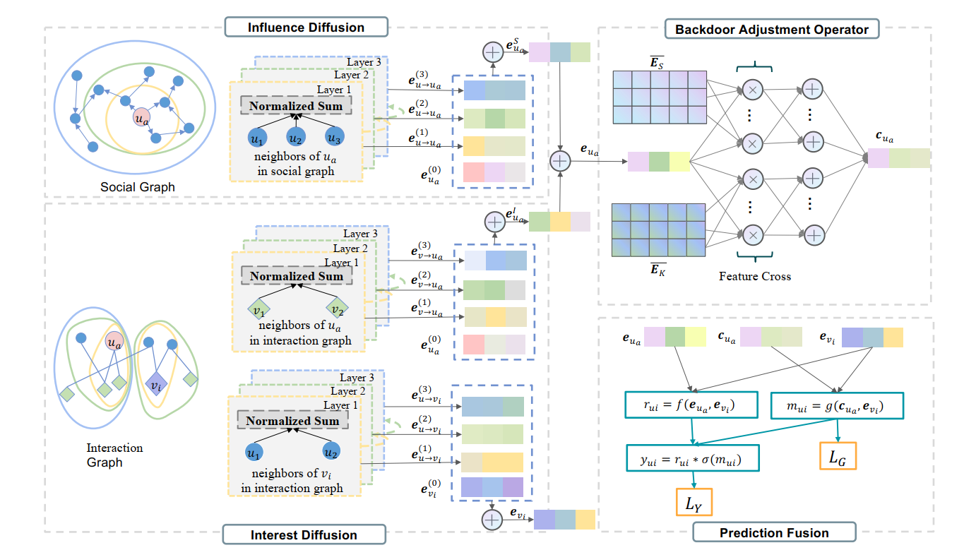 西安交大杨瑞娜教授团队在社交推荐领域取得进展