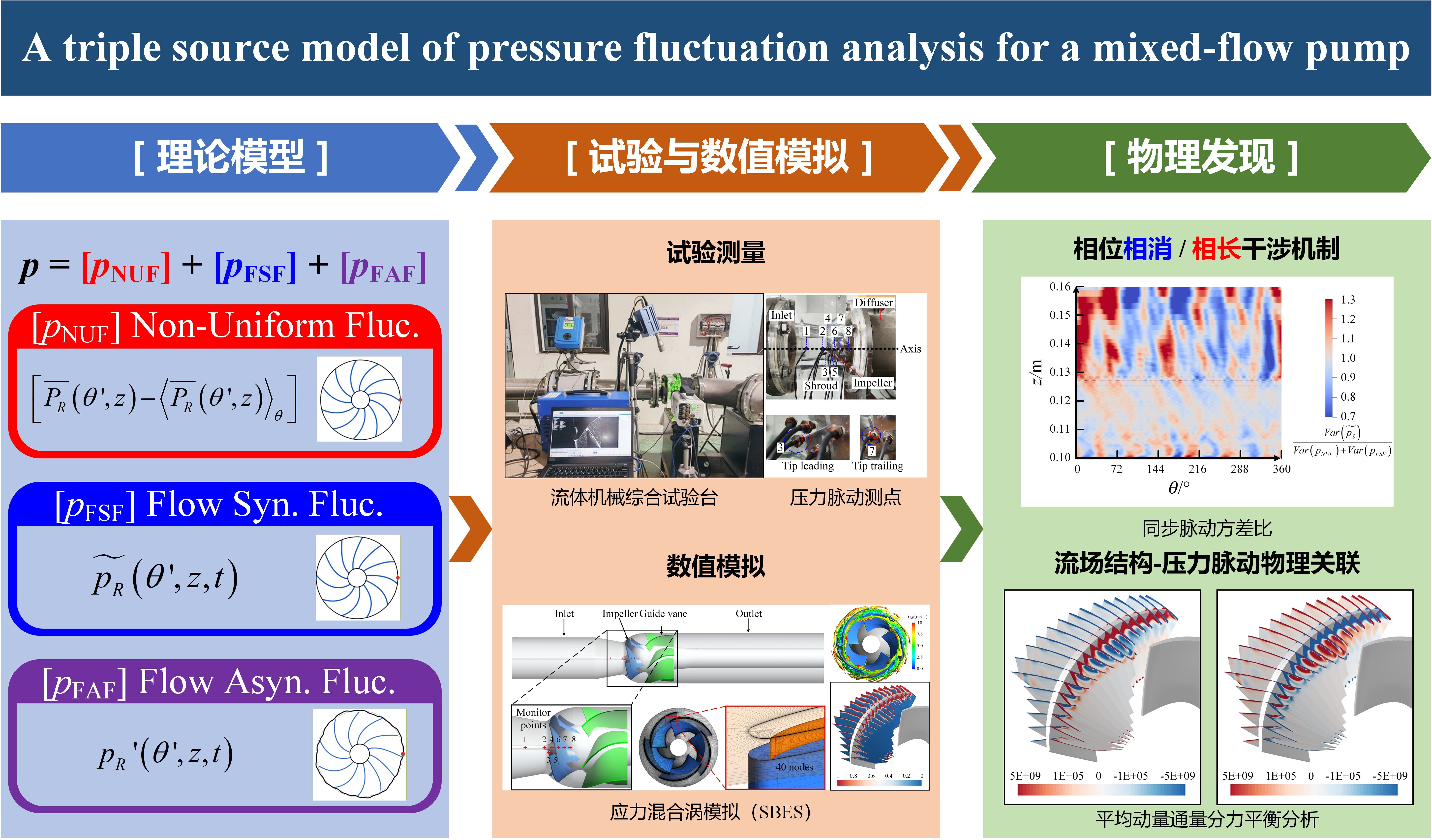 清华大学能动系谭磊团队在流体机械压力脉动源项解析模型及生成机制研究中取得进展