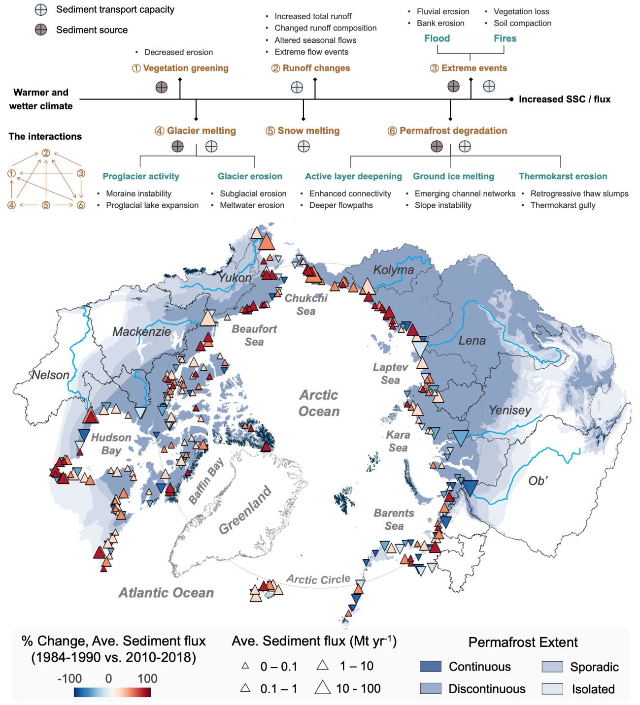 北京大学环境科学与工程学院李东锋课题组提出中小河流主导泛北极入海泥沙通量增加新认识