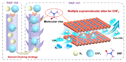 西安交大杨庆远教授团队在三氟甲烷捕集领域取得重要进展