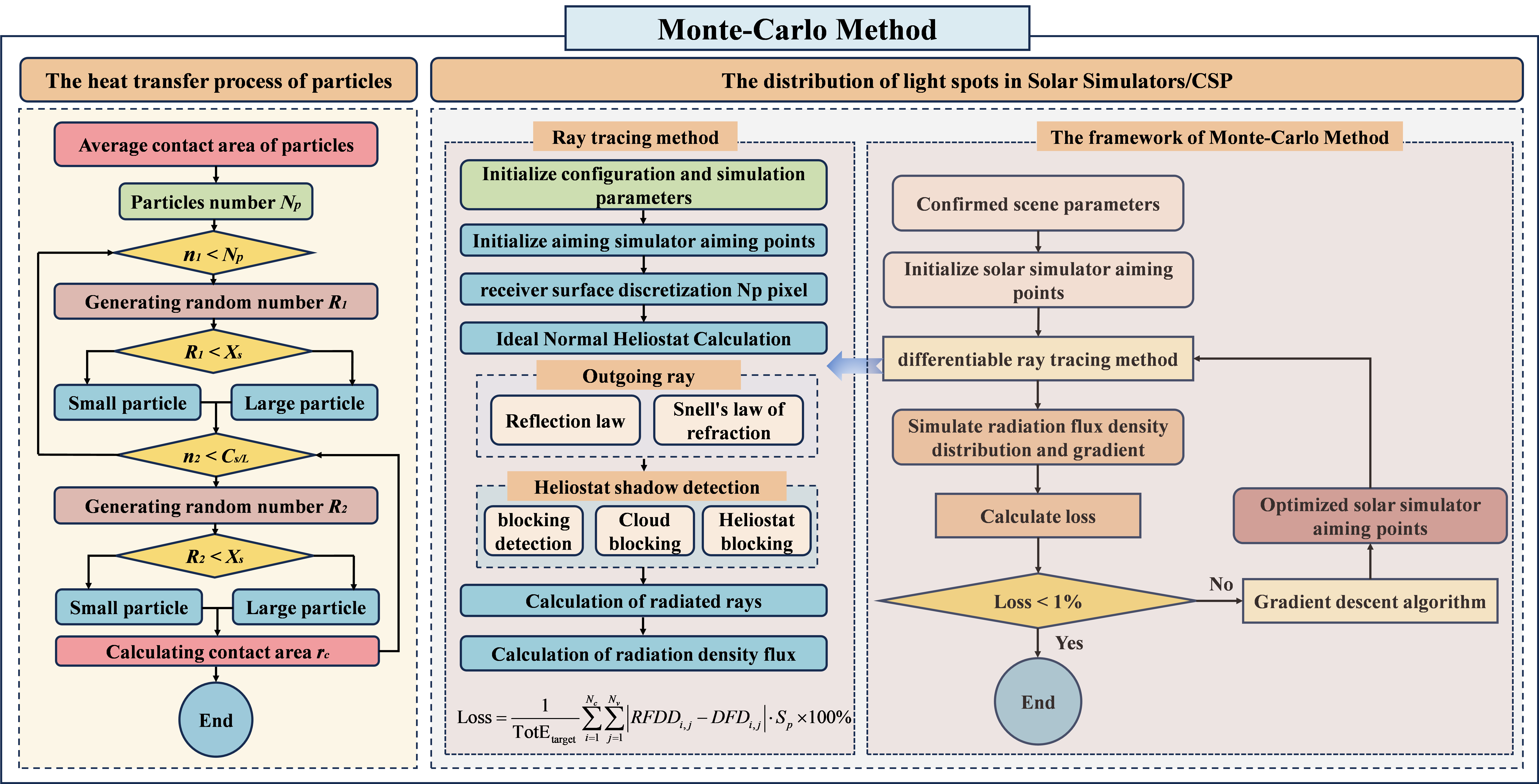 中国农业大学信电学院余强教授课题组在太阳能热发电研究领域取得新进展