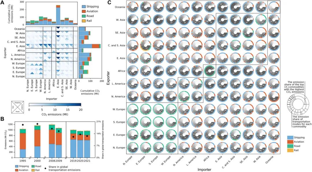 清华大学环境学院刘欢课题组发表全球贸易相关交通二氧化碳排放的多尺度图谱
