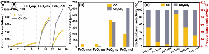 南京大学物理学院周勇教授研究团队在多碳燃料光催化合成领域取得新进展