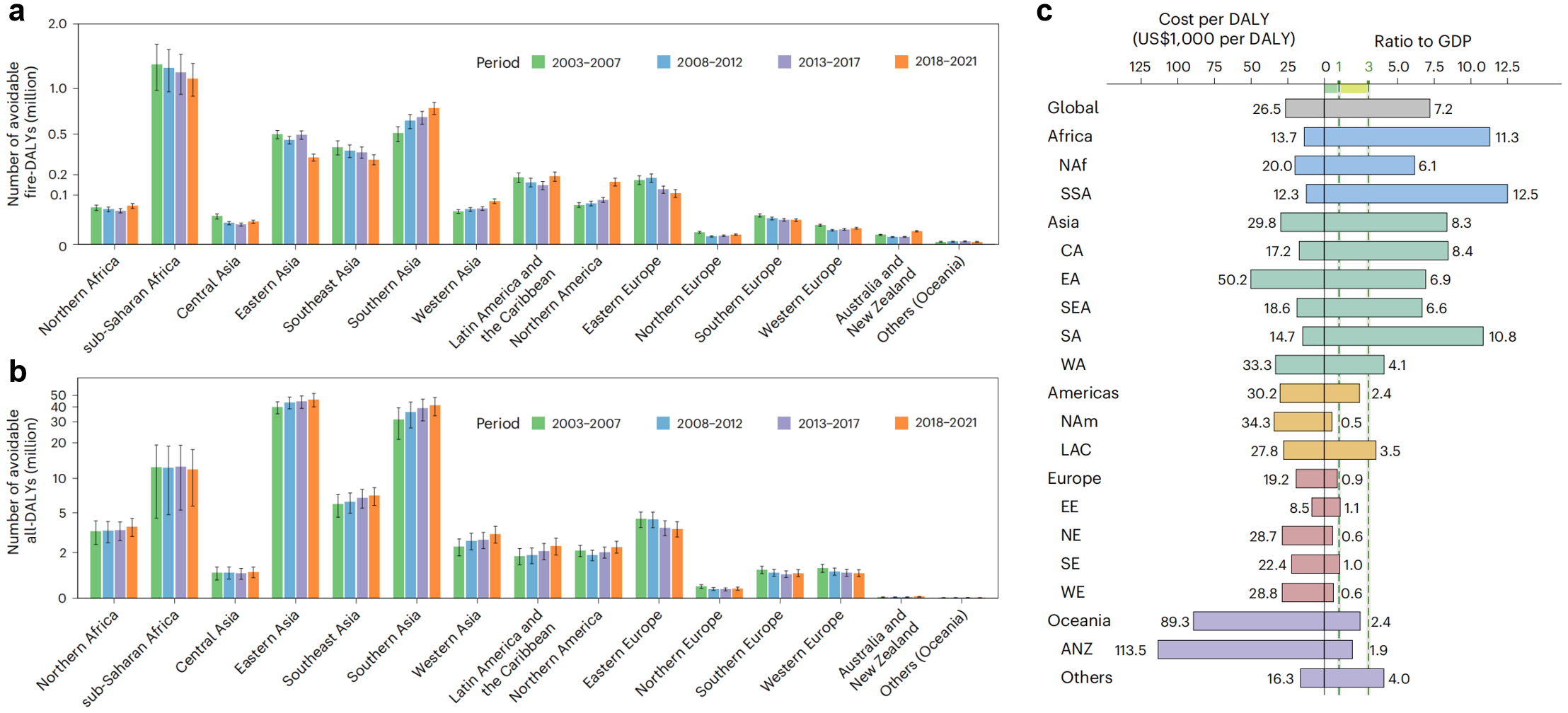 清华大学建筑学院赵彬课题组合作揭示室内空气净化缓解野火烟雾PM2.5暴露的全球健康收益与费效