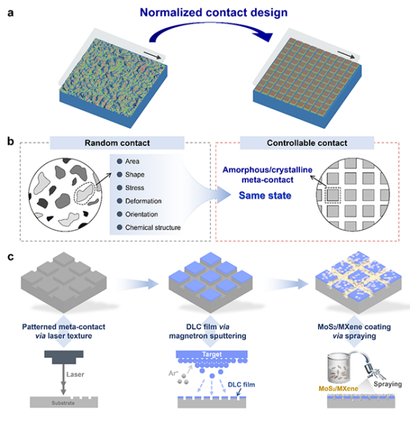 工程尺度超润滑研究获新进展