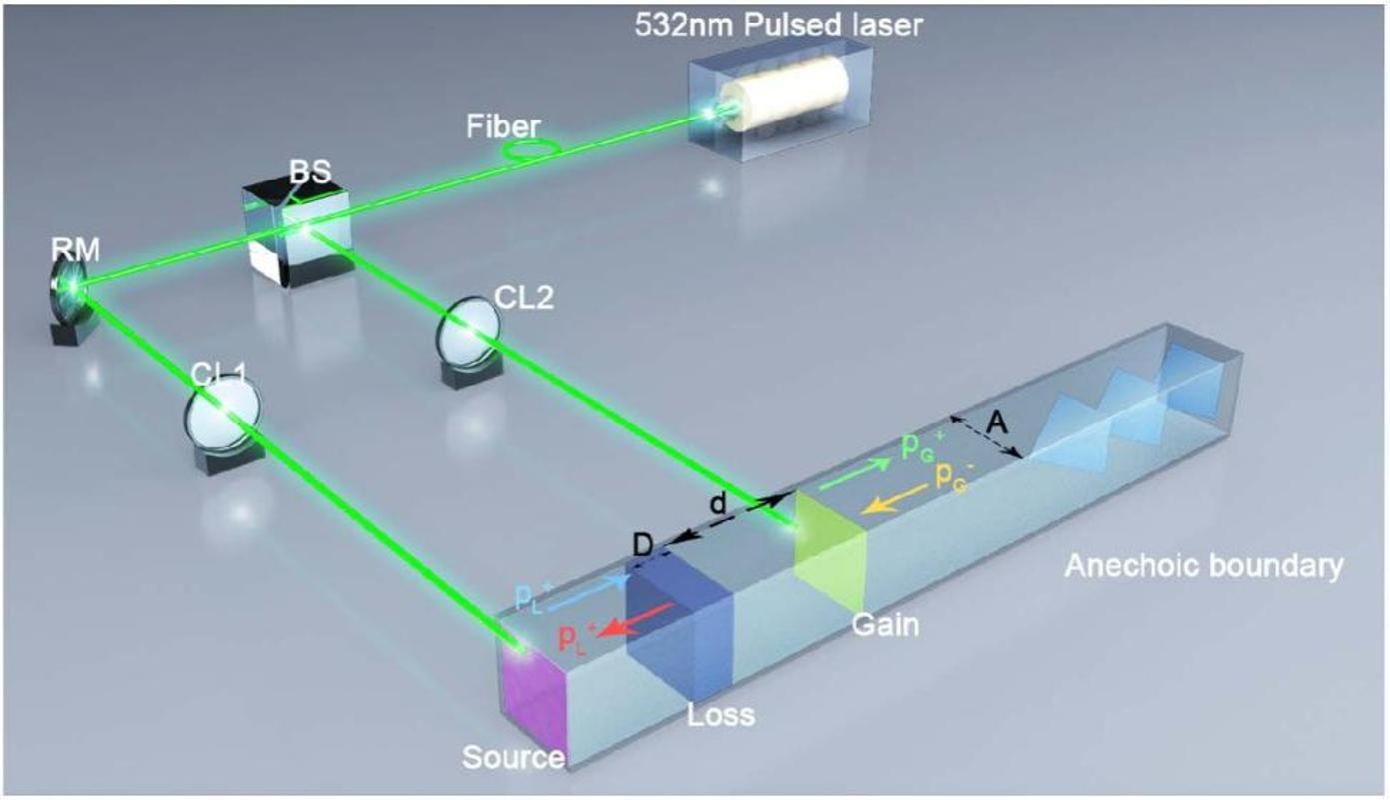 南京大学物理学院刘晓峻、程营课题组与彭茹雯、范仁浩课题组实现激光诱导的声学非厄米相变