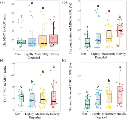 西北农林科技大学（834）水保全重室安韶山研究员团队在微生物胞外聚合物稳定退化草地有机碳的重要作用方面取得新进展