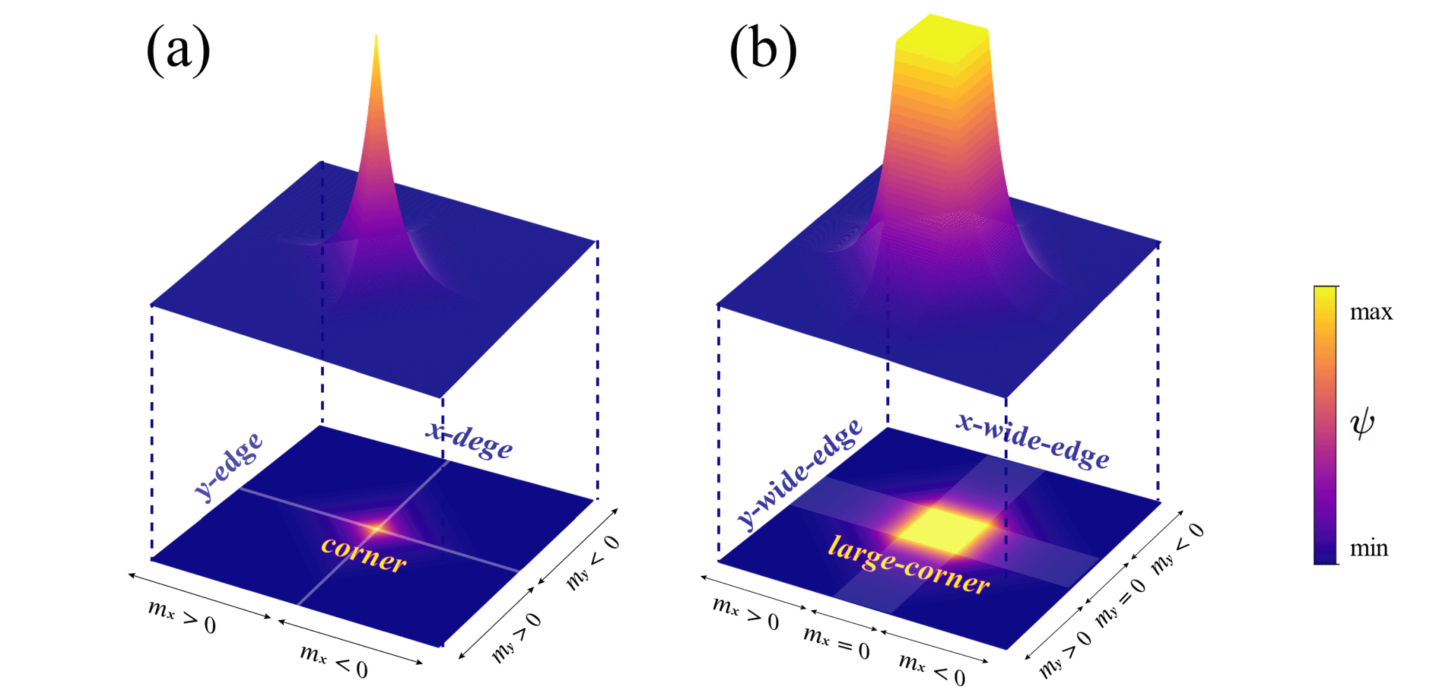 南京大学物理学院詹鹏、王振林团队揭示高阶拓扑光场离域化及其模态的规范调控机制