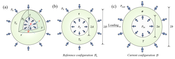 含初始应力受压球壳的热力耦合变形研究获进展
