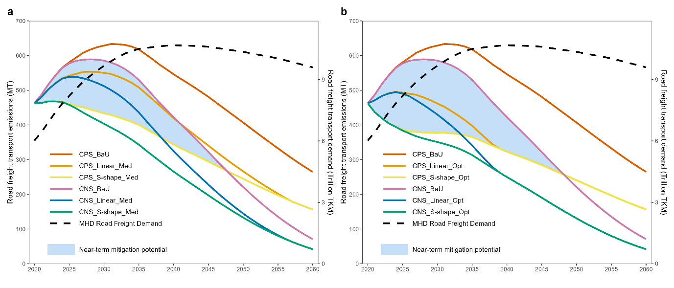 清华大学气候院彭天铎、核研院欧训民及合作者揭示网络货运驱动公路货运提效与脱碳的作用机制