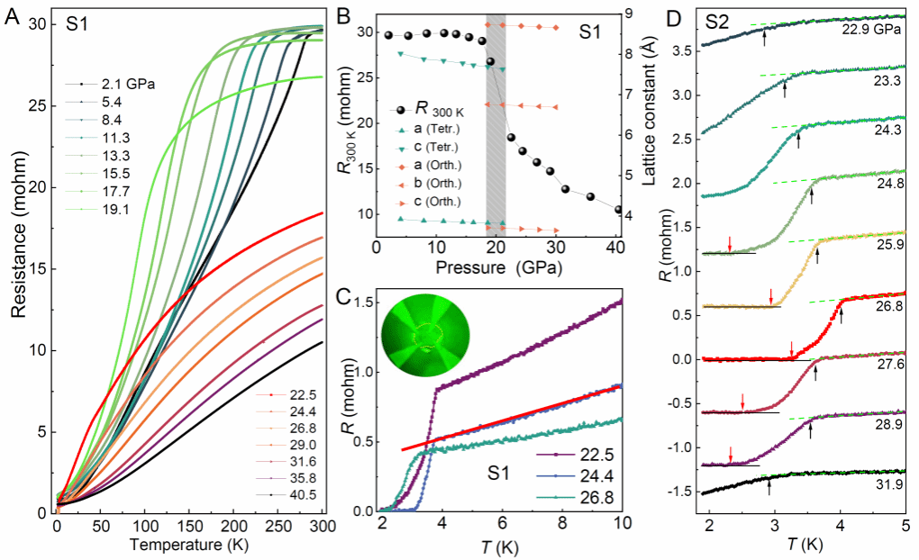 南京大学南京大学闻海虎、李庆团队在UAs2中发现压力下的非常规超导电性