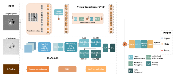 科研人员构建物理知识引导的深度学习太阳活动区磁分类模型
