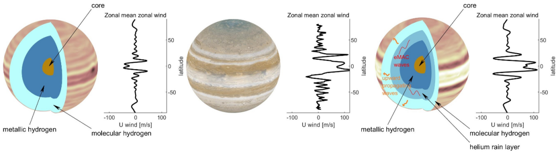 研究破解气态巨行星赤道急流成因之谜