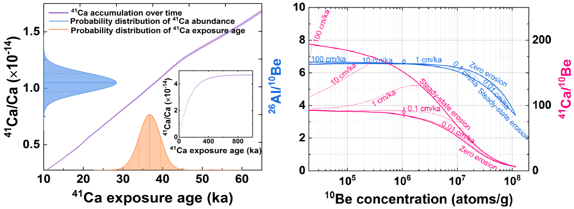原子阱解锁定年新工具：钙-41测定冰碛暴露年龄