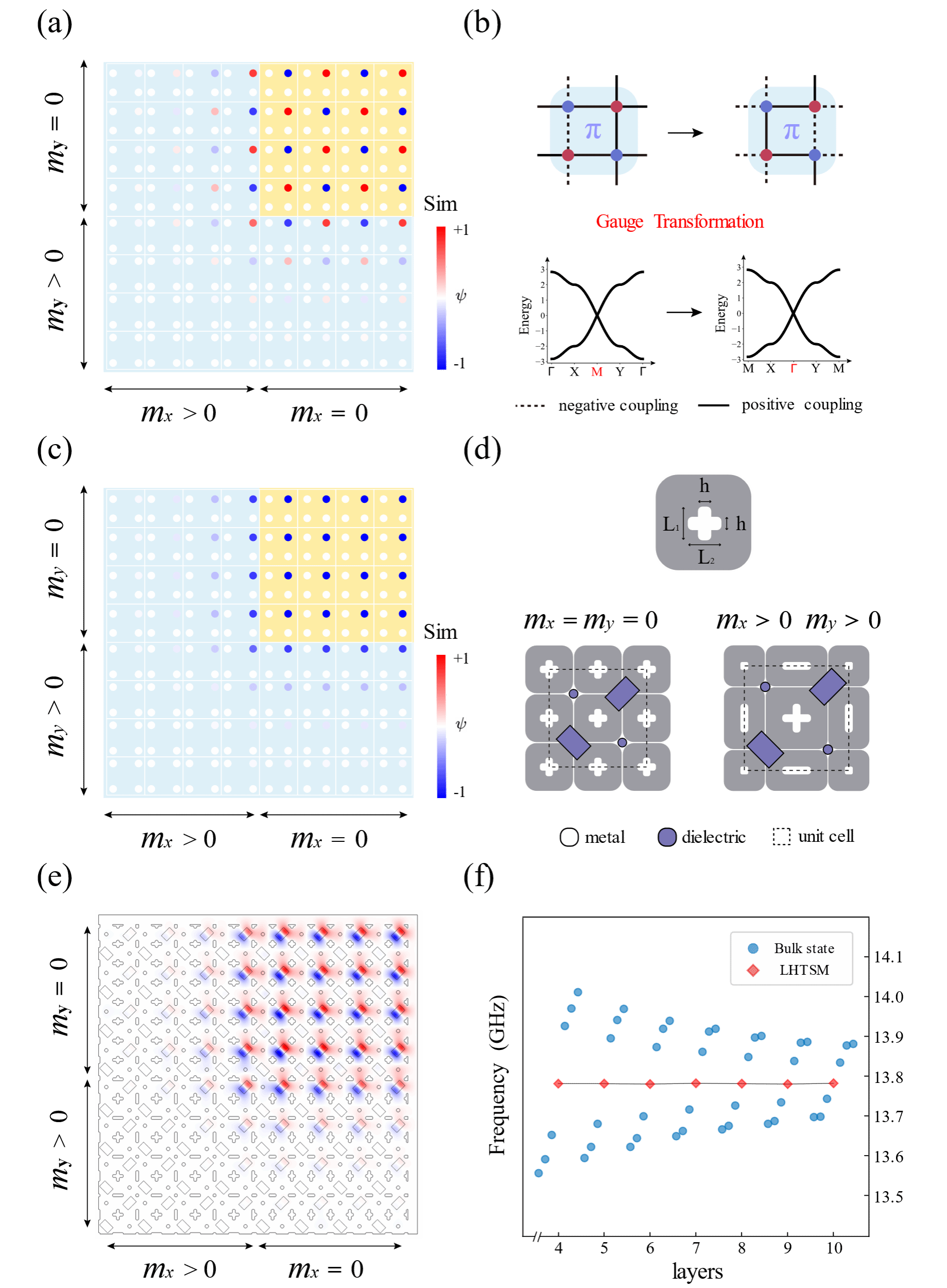 南京大学物理学院詹鹏、王振林团队揭示高阶拓扑光场离域化及其模态的规范调控机制