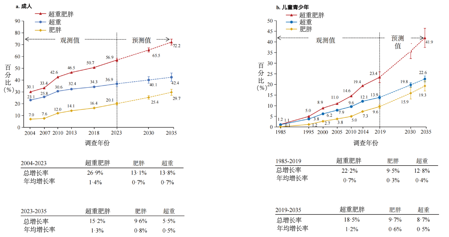 聚焦“体重管理年”：《柳叶刀》子刊发表我国多校学者合作完成的中国人群肥胖危险因素研究成果