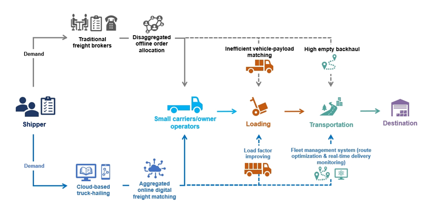 清华大学气候院彭天铎、核研院欧训民及合作者揭示网络货运驱动公路货运提效与脱碳的作用机制
