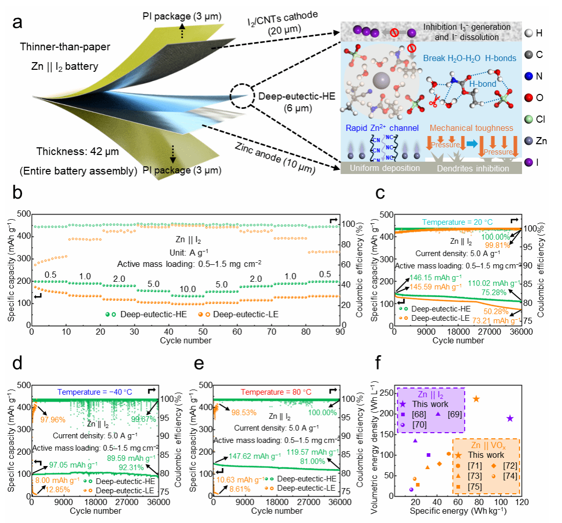 南京大学金钟、李承辉团队：深共晶水凝胶实现“比纸还薄”的宽温域锌碘电池