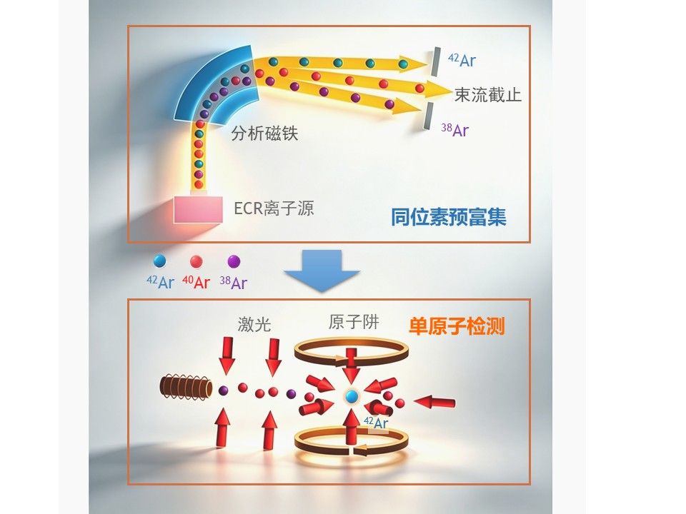 中国科大实现大气中极稀有同位素氩-42的直接探测