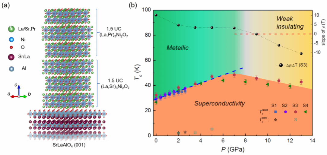 南京大学南京大学闻海虎、李庆合作团队发现压力显著增强镍基薄膜中的超导电性