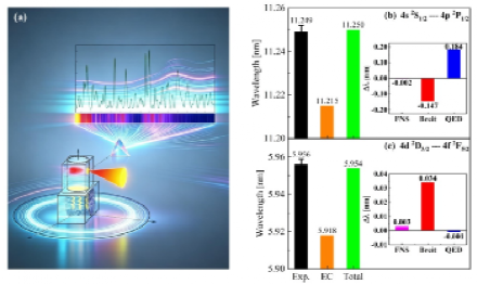 西安交大赵永涛、任洁茹教授团队 揭示量子电动力学与相对论效应对高电荷态离子能级结构的影响机制