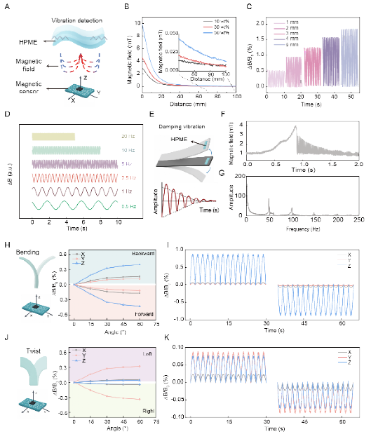西安交大张晓慧团队 在基于超柔可拉伸永磁弹性体的无线矢量运动监测研究方面取得新进展