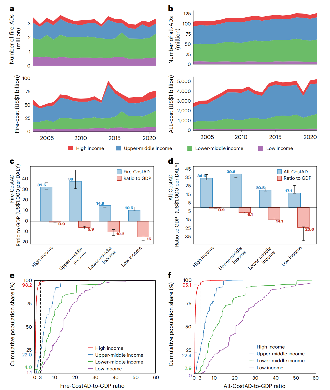 清华大学建筑学院赵彬课题组合作揭示室内空气净化缓解野火烟雾PM2.5暴露的全球健康收益与费效
