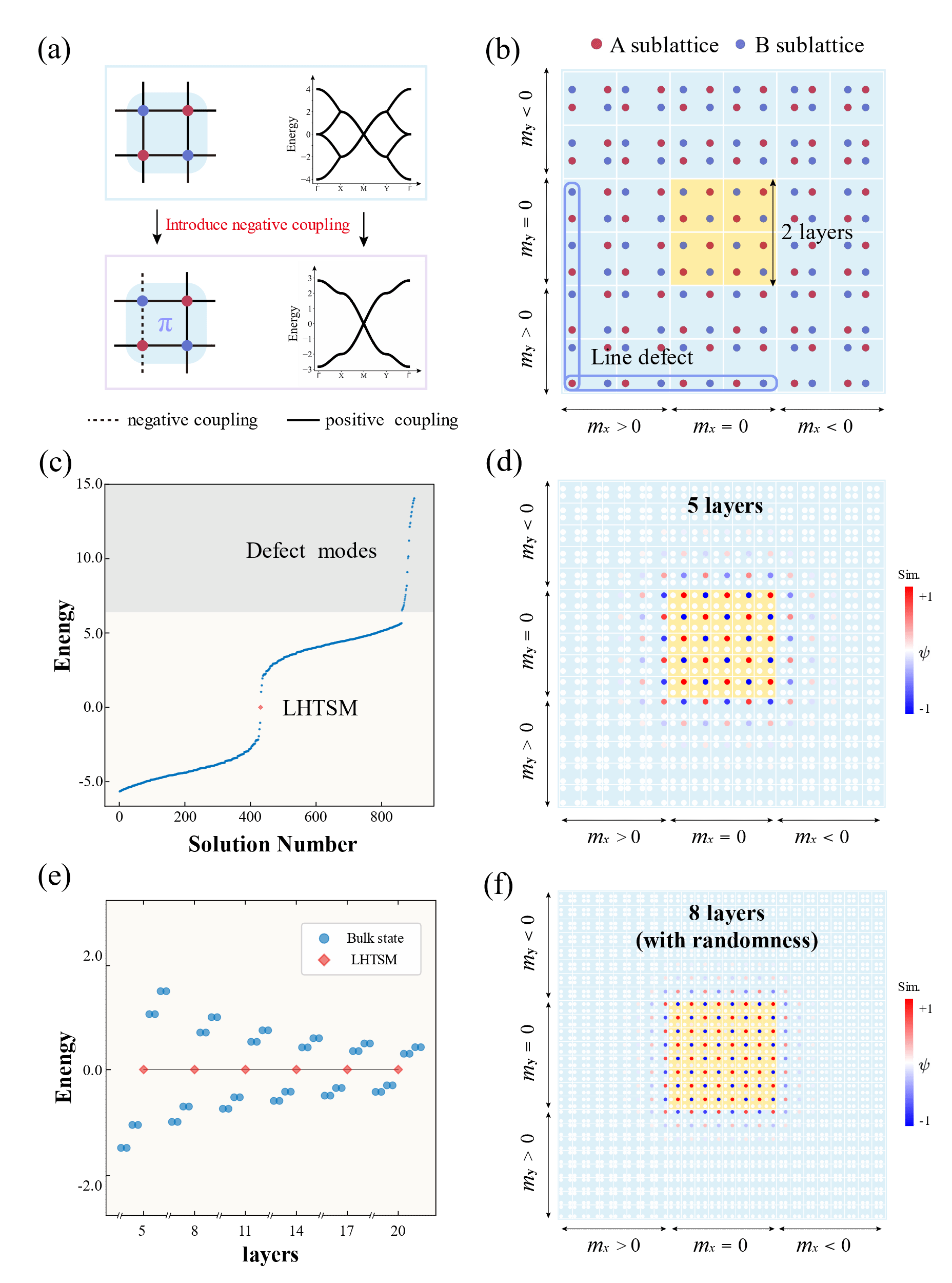 南京大学物理学院詹鹏、王振林团队揭示高阶拓扑光场离域化及其模态的规范调控机制