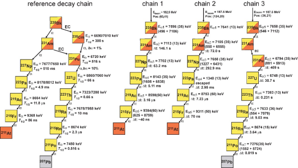科研人员合成新核素锫-235与镅-231