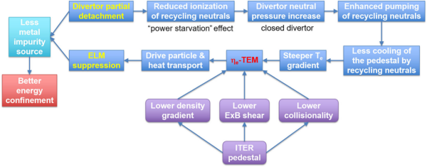 偏滤器热负荷控制与高性能台基兼容运行模式研究获进展