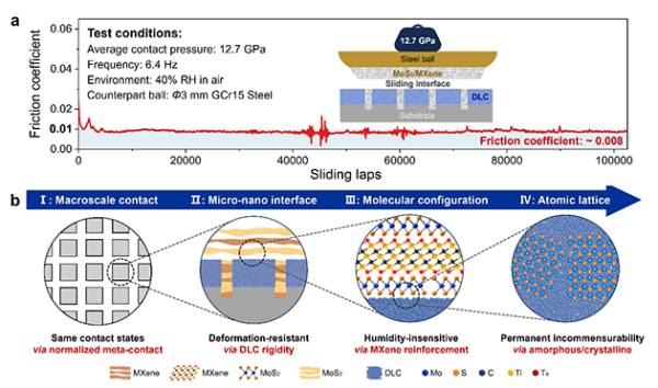 工程尺度超润滑研究获新进展
