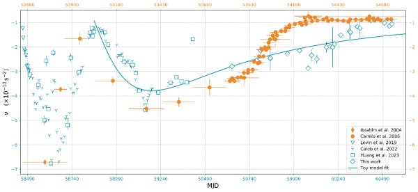 科学家证实磁星射电活跃期演化规律可重现