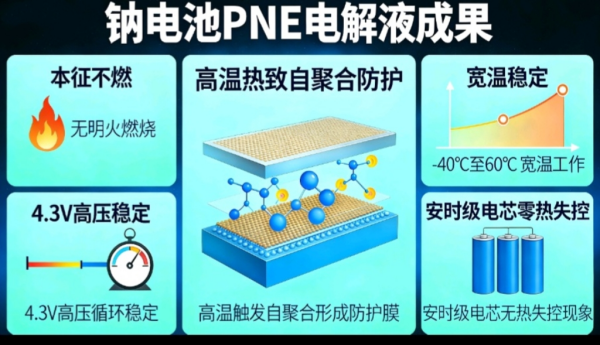 科研人员攻克钠离子电池热失控难题