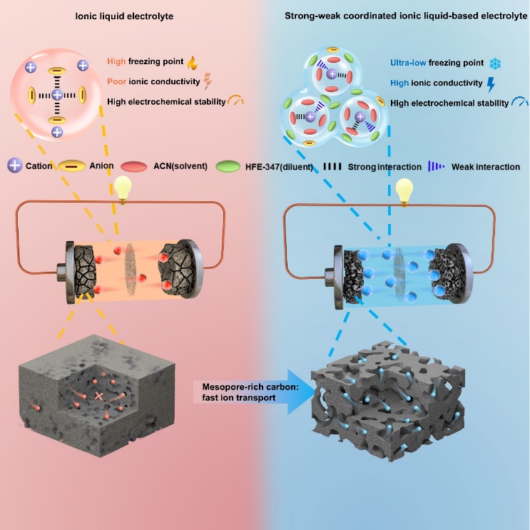 科研人员开发出适用于超低温的双电层电容器