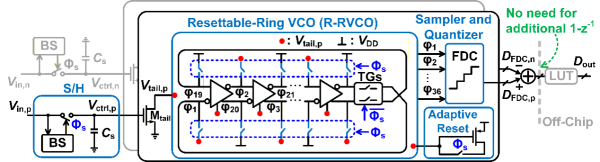 高速压控振荡器的模数转换器芯片研究获进展