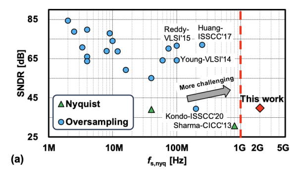 高速压控振荡器的模数转换器芯片研究获进展