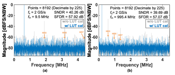 高速压控振荡器的模数转换器芯片研究获进展