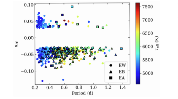 双星磁活动研究取得进展