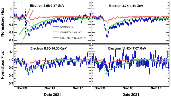 “悟空”号揭示正负电子福布斯下降行为新特征