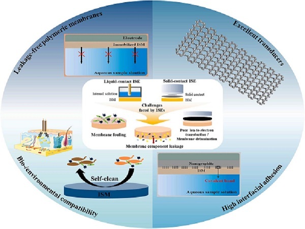 聚合物膜电位型离子传感器长期应用研究获进展
