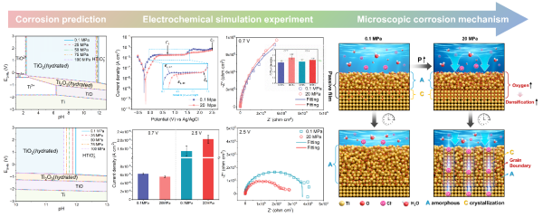 深海环境钛钝化膜压力响应机制研究取得进展