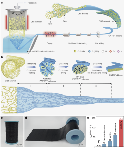 科学家制备出用于热管理可打印的碳纳米管超级塑料