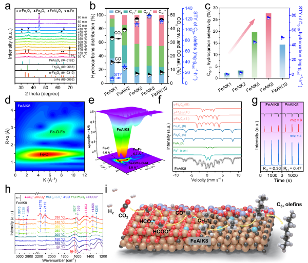 二氧化碳加氢制高碳烯烃与航煤馏分研究获进展