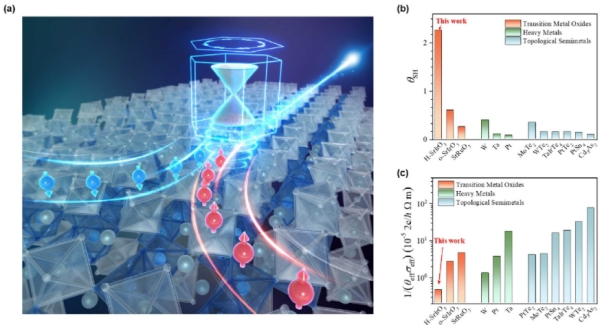 拓扑半金属实现高效磁翻转