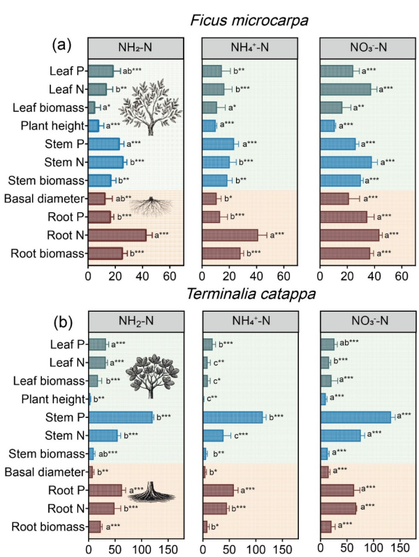 热带珊瑚岛氮肥形态调控土壤养分与植被恢复研究取得进展