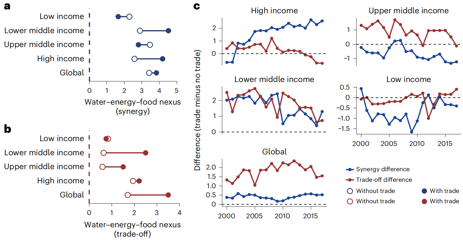北京师范大学地理科学学部人地系统耦合研究团队在《自然・可持续性》发文揭示国际贸易对水-能源-粮食纽带关系的双重影响
