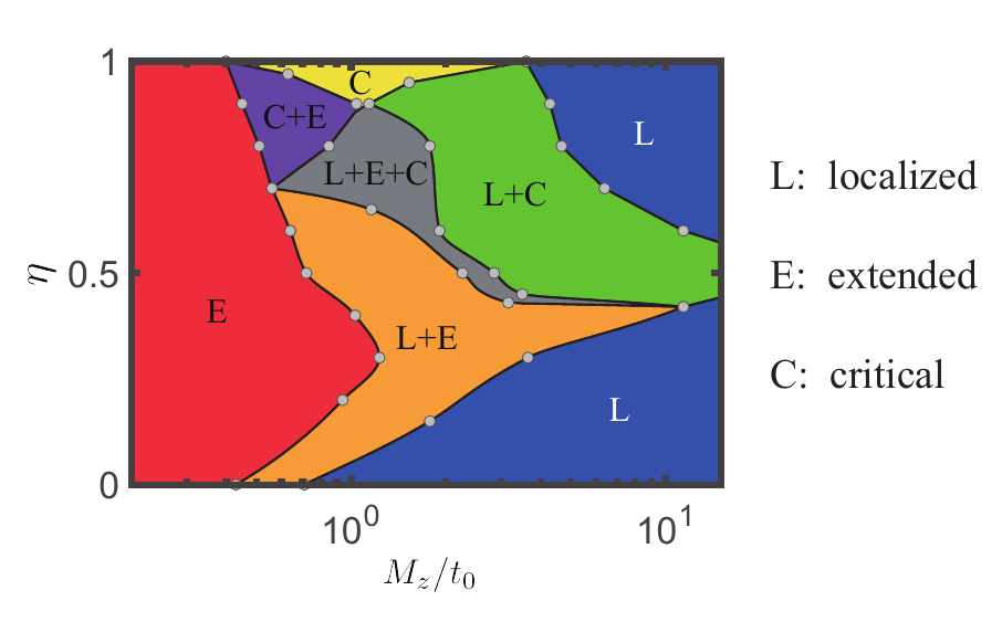 北京大学物理学院刘雄军教授研究组建立全部基本局域化相的统一理论框架